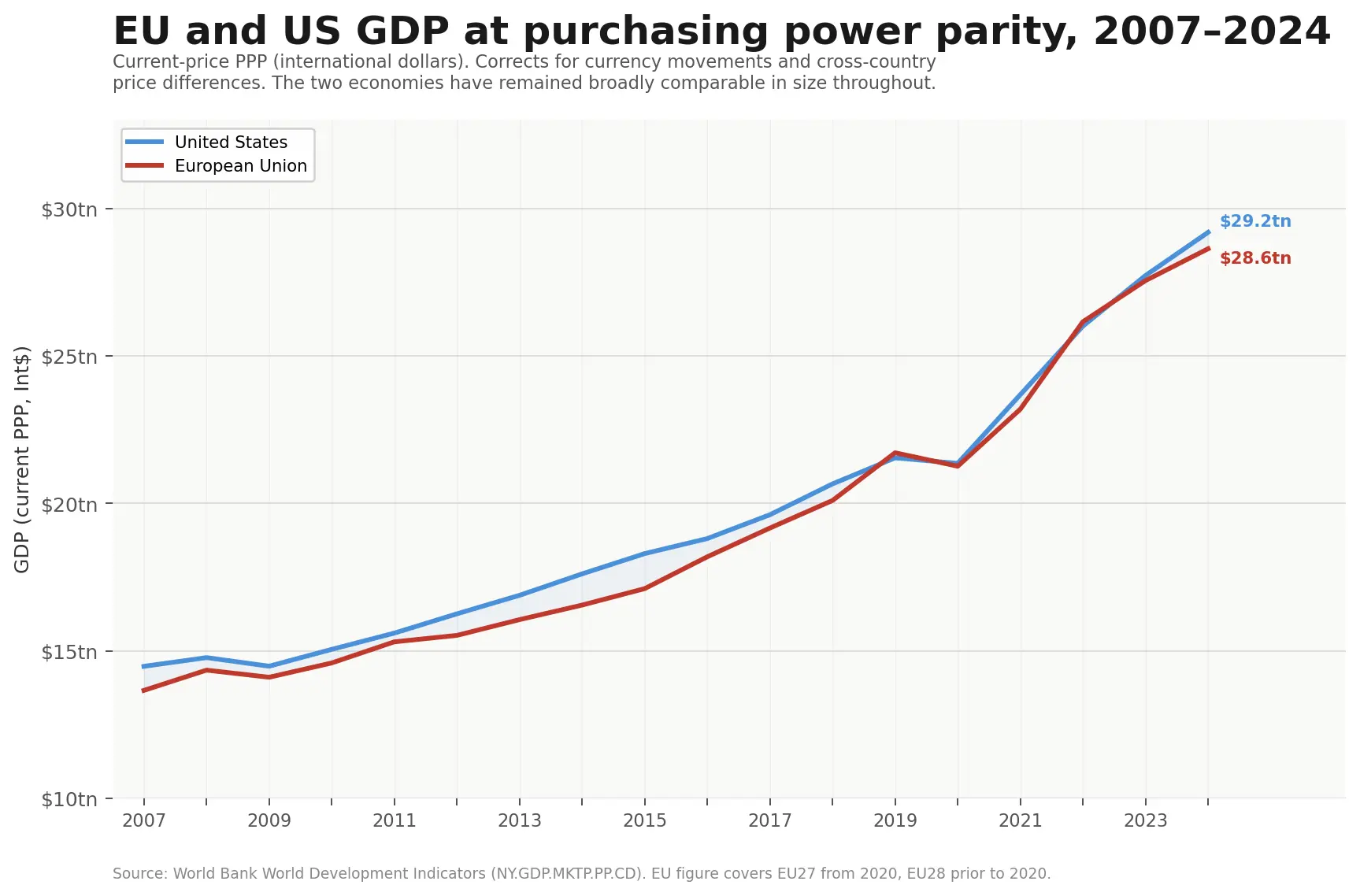 The gap between US and EU GDP at constant prices, 2007–2024
